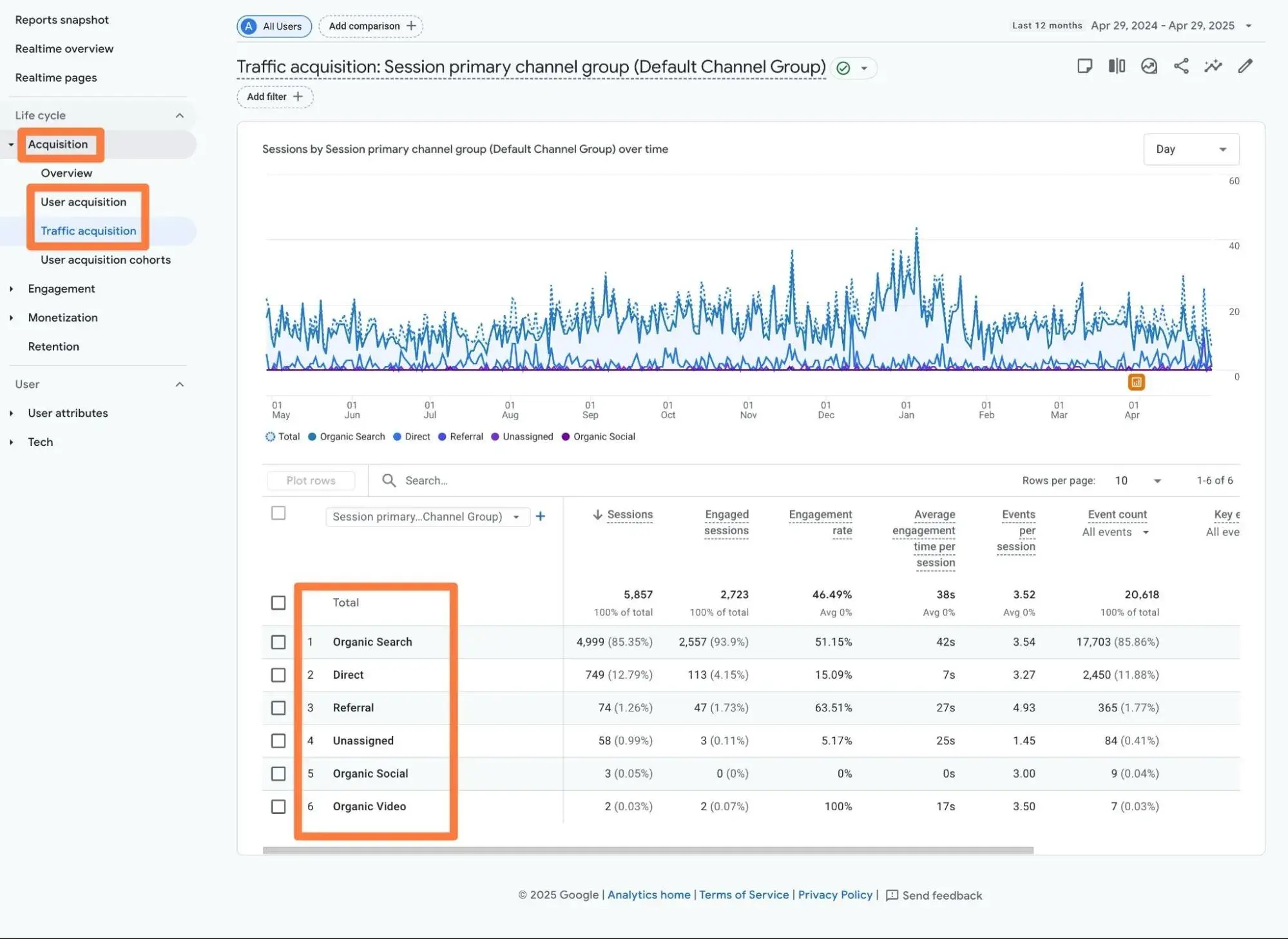 content performance; how to see traffic sources in ga4.
