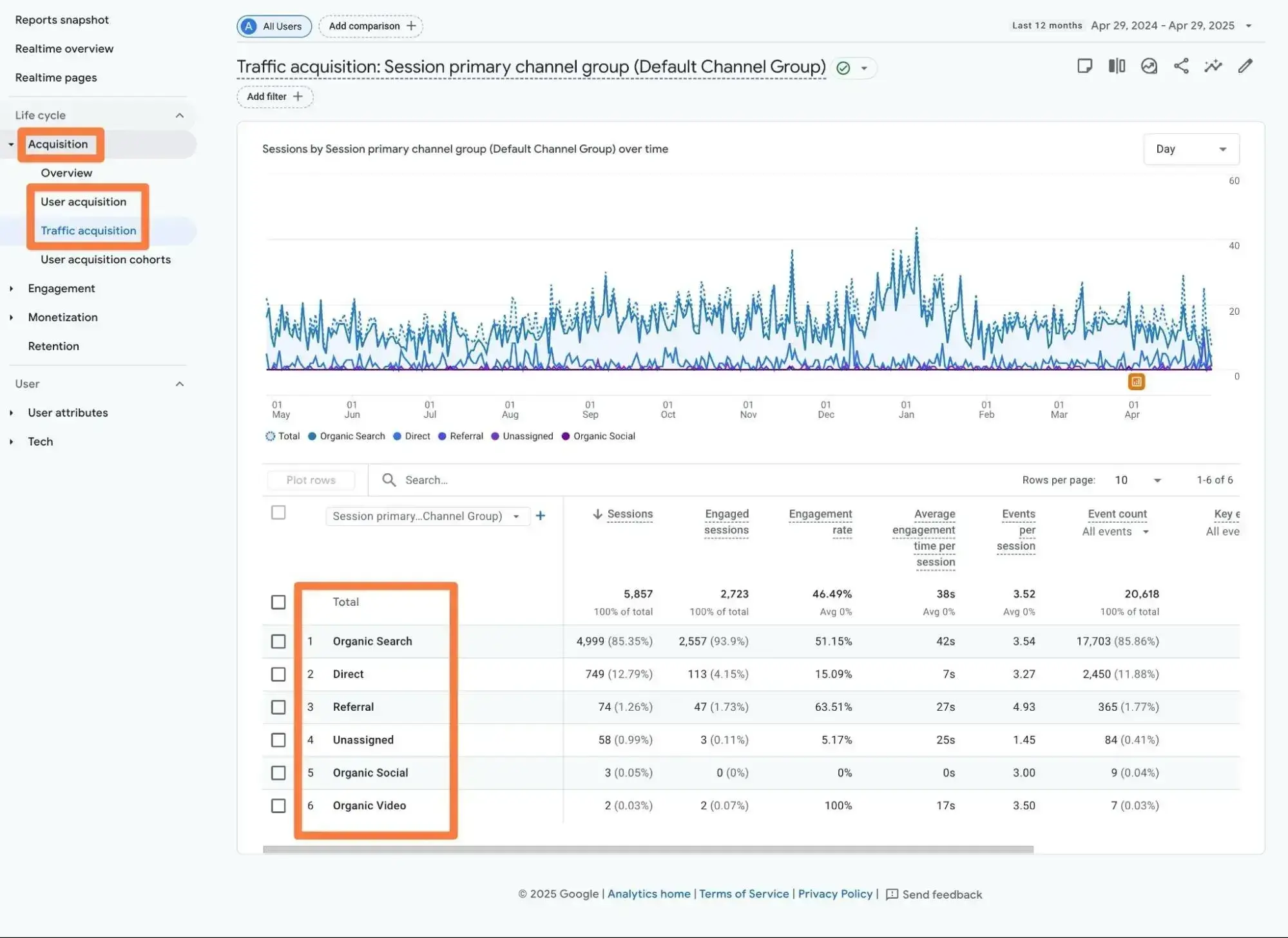 content performance: how to see traffic sources in ga4