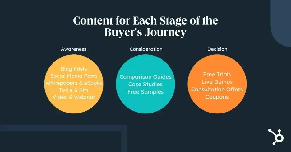 content strategy for startups, buyer journey content mappinghttps://premium-proxy.upcontent.pro/render-assets/?url=https://blog.hubspot.com/sales/what-is-the-buyers-journey