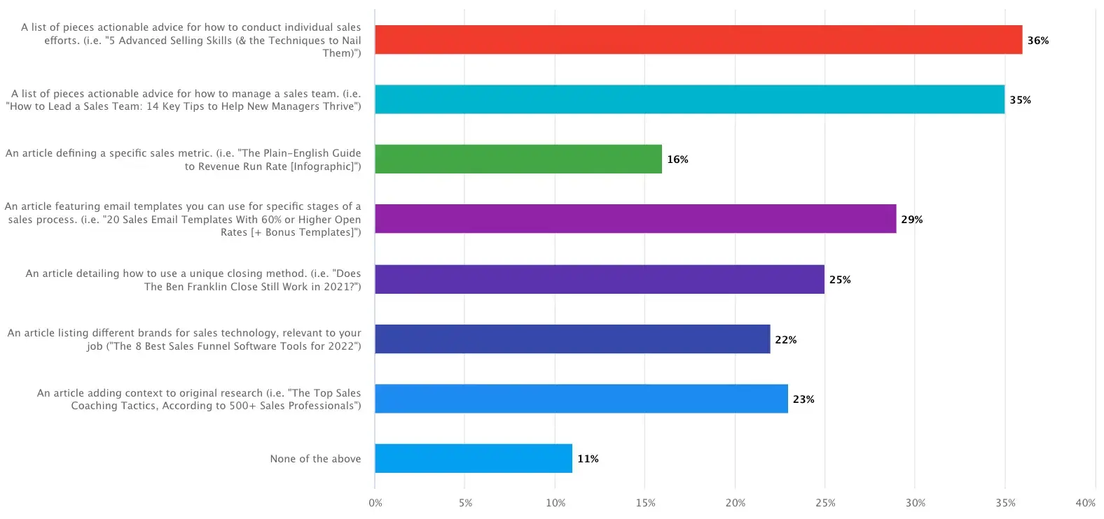 second survey we used to guide our non-organic strategy