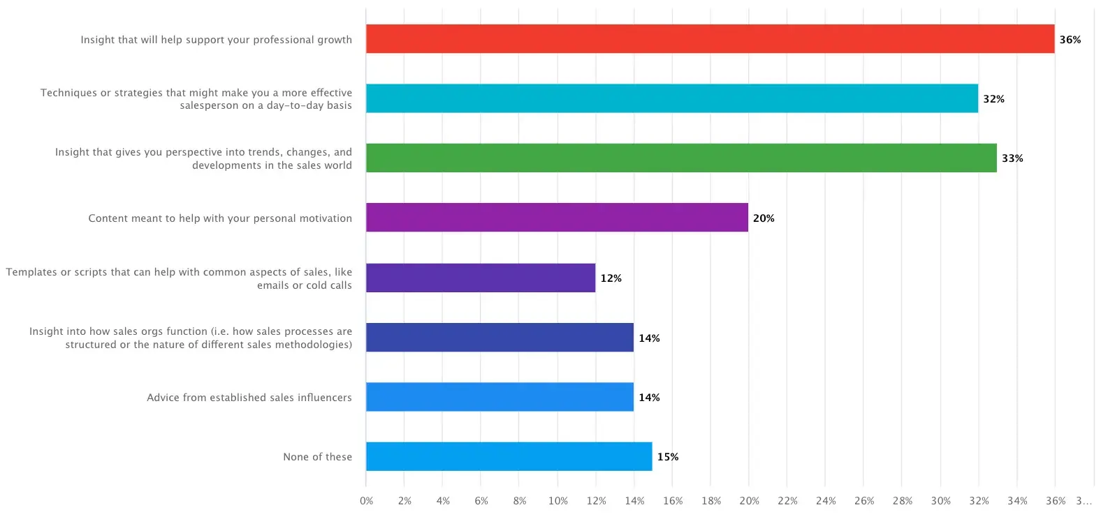 third survey we used to guide our non-organic strategy