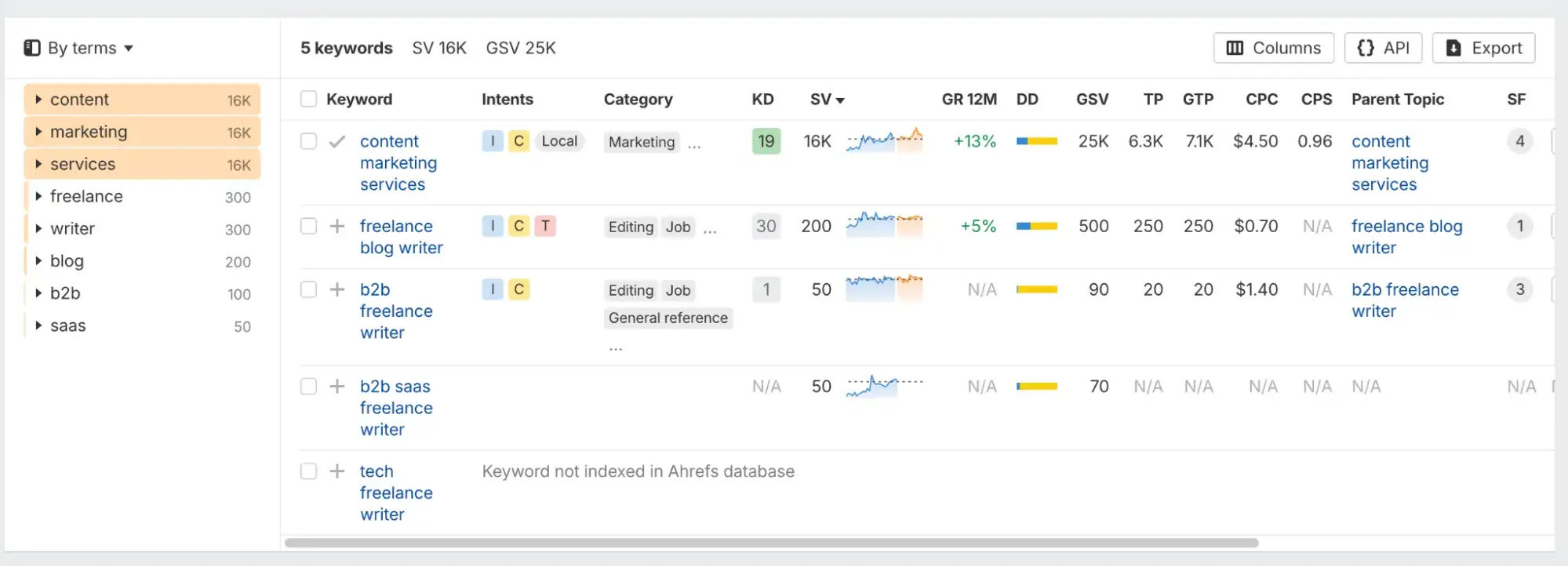 Keyword results showing search volume, KD, and traffic metrics