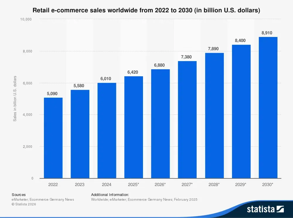 Statista bar chart of worldwide retail ecommerce sales, 2022�C2030