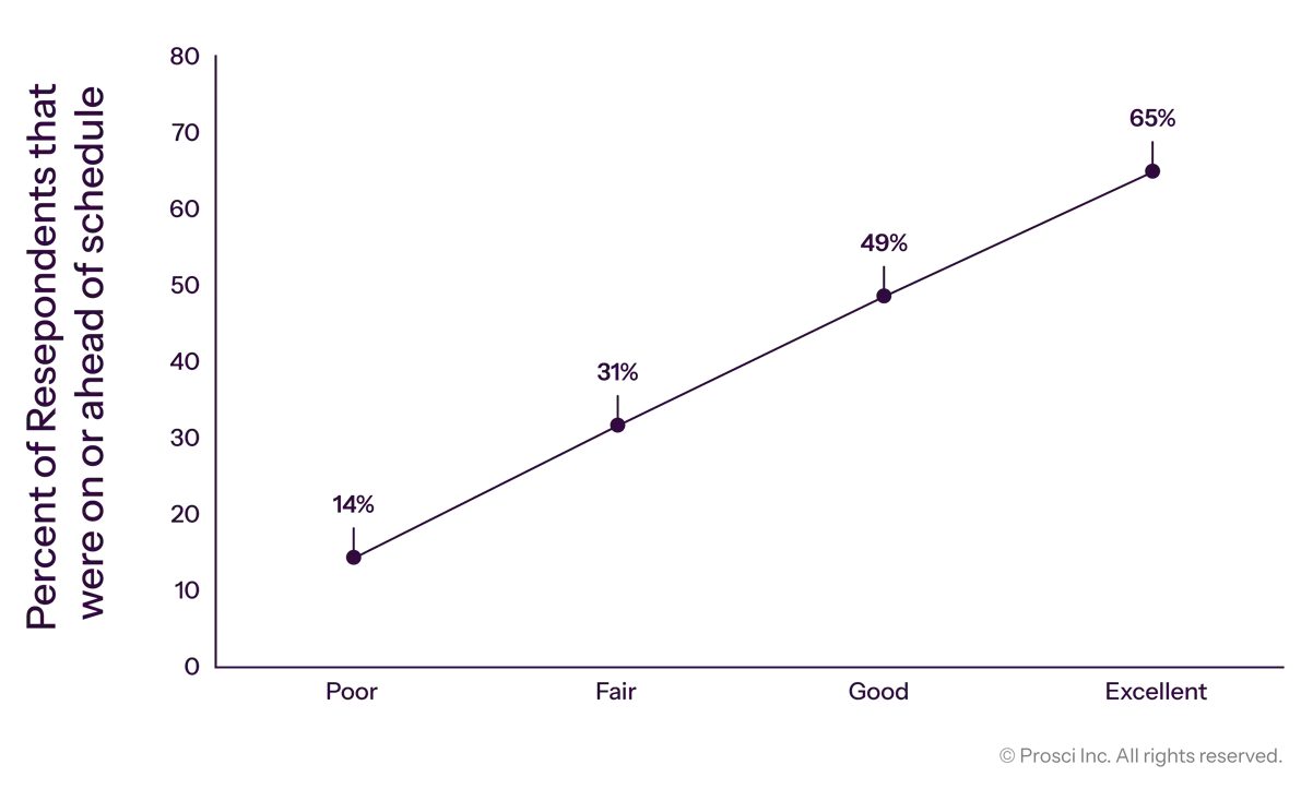Prosci’s research across 2,600 change practitioners found that projects with excellent change management meet or exceed their objectives at nearly twice the rate of those with poor change management