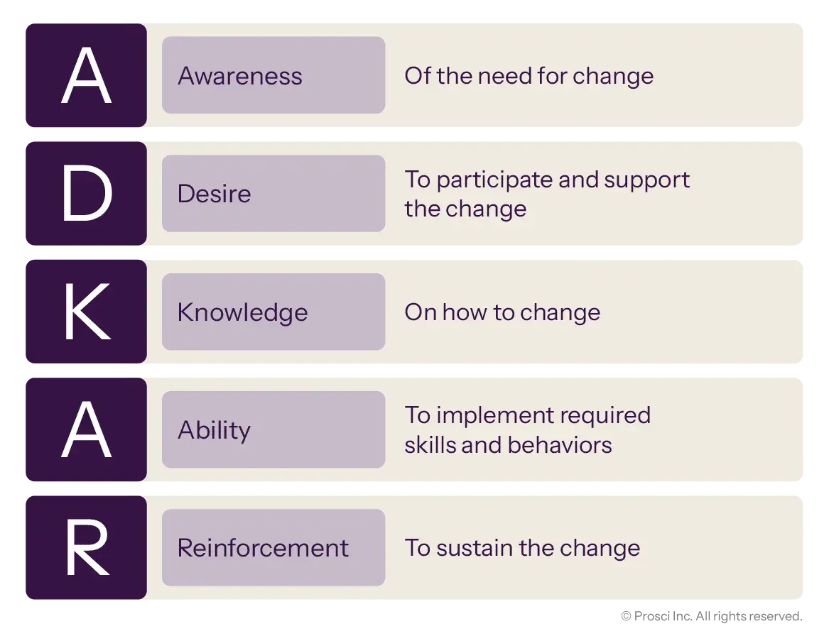 The Prosci ADKAR Model