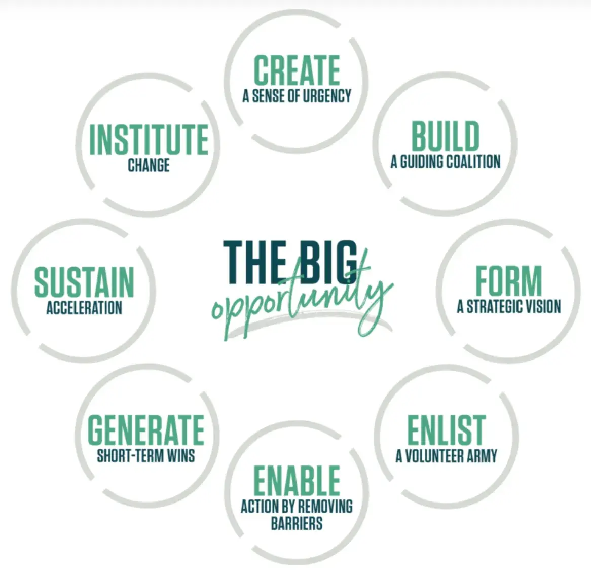 Kotter’s 8-Step Process