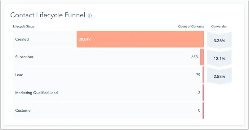  Screenshot of ̽ѡs CRM database showing the funnel management functionality.