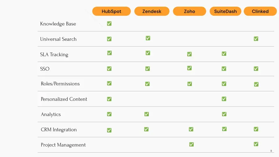 customer portal saas tool features comparison