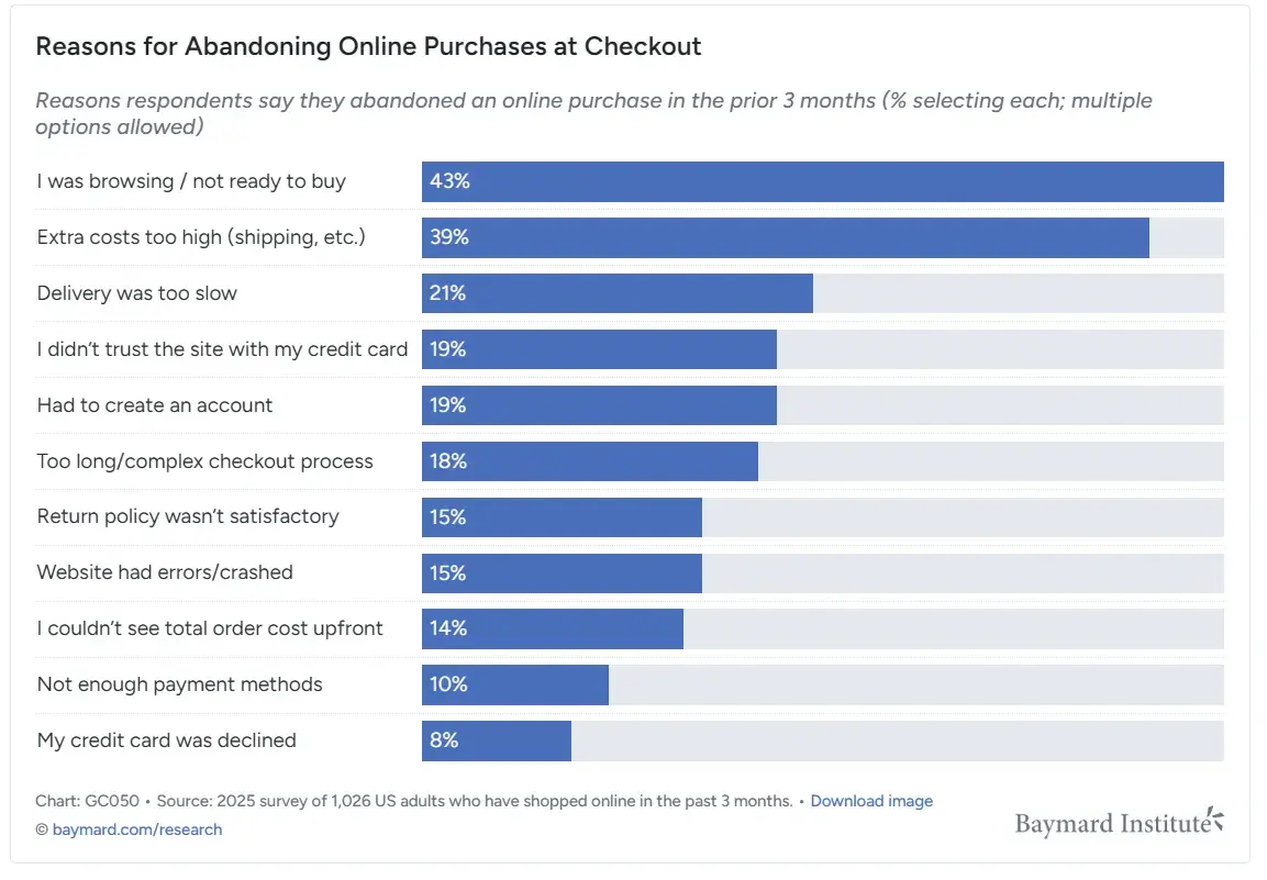 customer acquisition analytics, baymard institute chart showing reasons for cart abandonment at checkout from the 2025 survey
