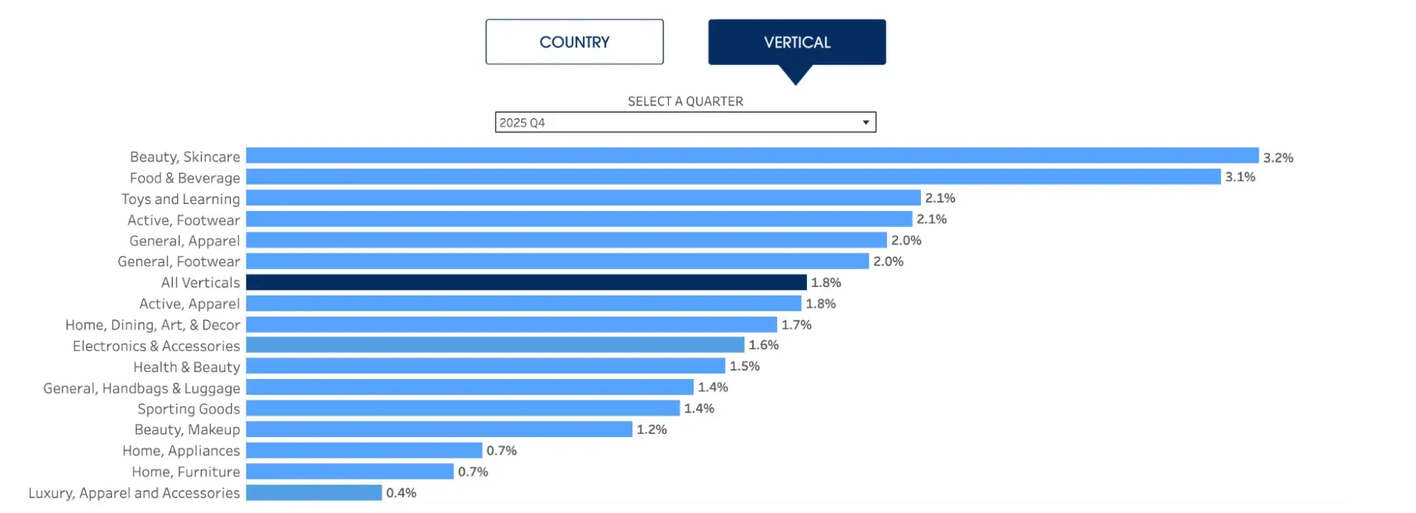 customer acquisition analytics, E-commerce conversion rate in different verticals