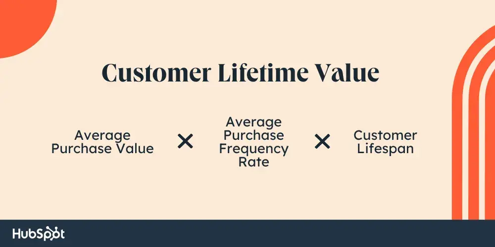 CLV = (Average Purchase Value)  (Average Purchase Frequency Rate)  (Customer Lifespan)