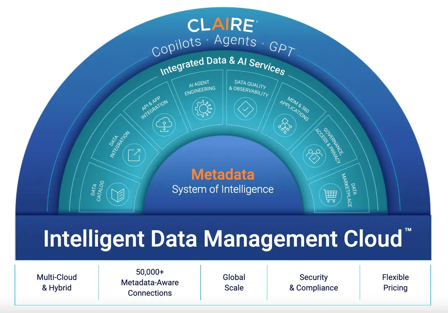 customer intelligence platform: Informatica 
