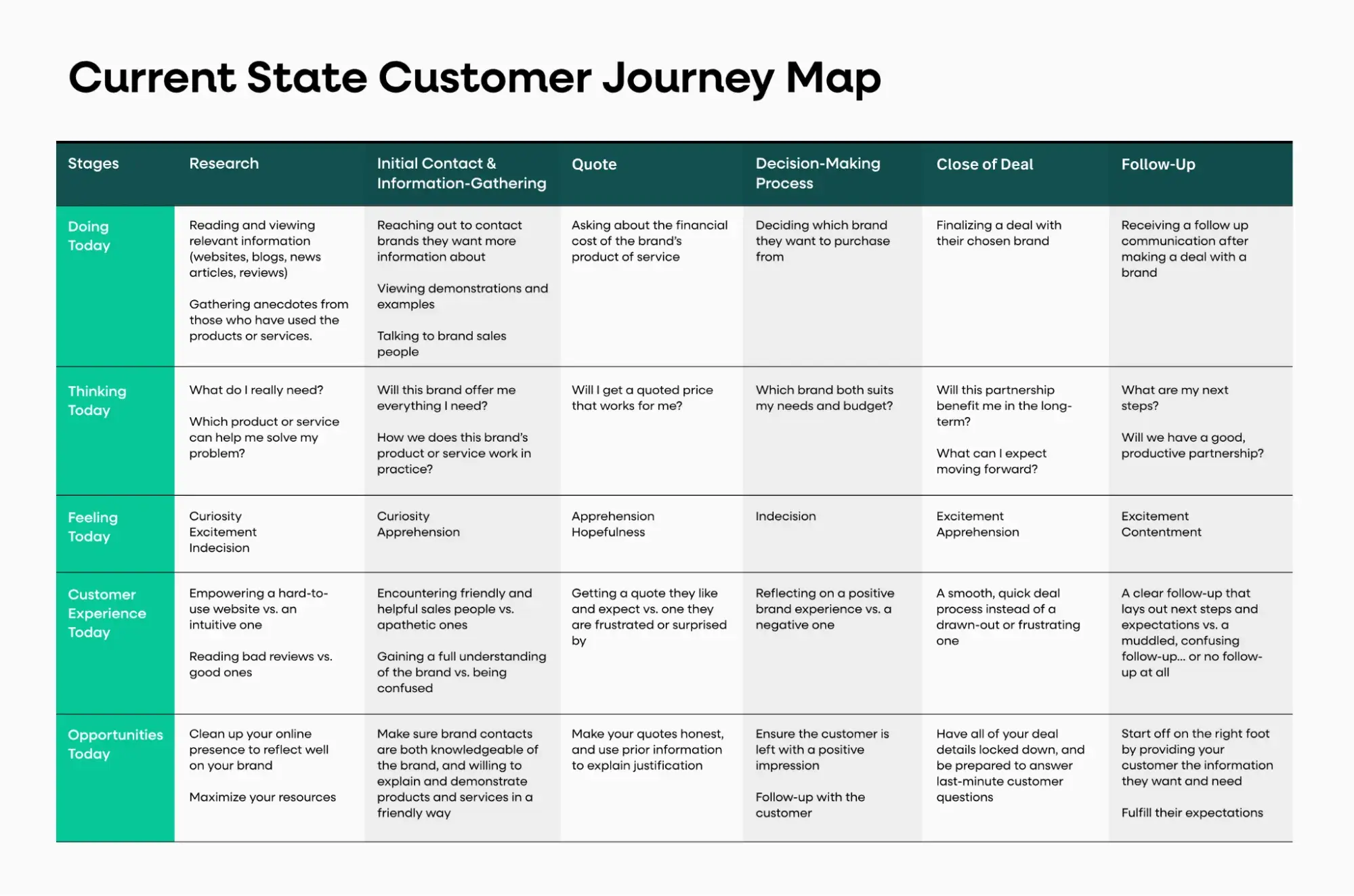 grid chart of a current state customer journey map outlining customer stages from research to follow-up, customer journey maps
