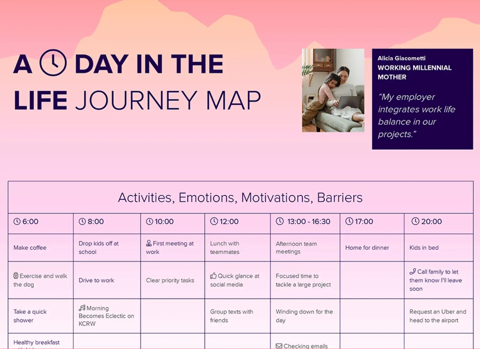 day in the life journey map illustrating a typical day for a working mother, with her activities organized by time from morning to evening, customer journey maps