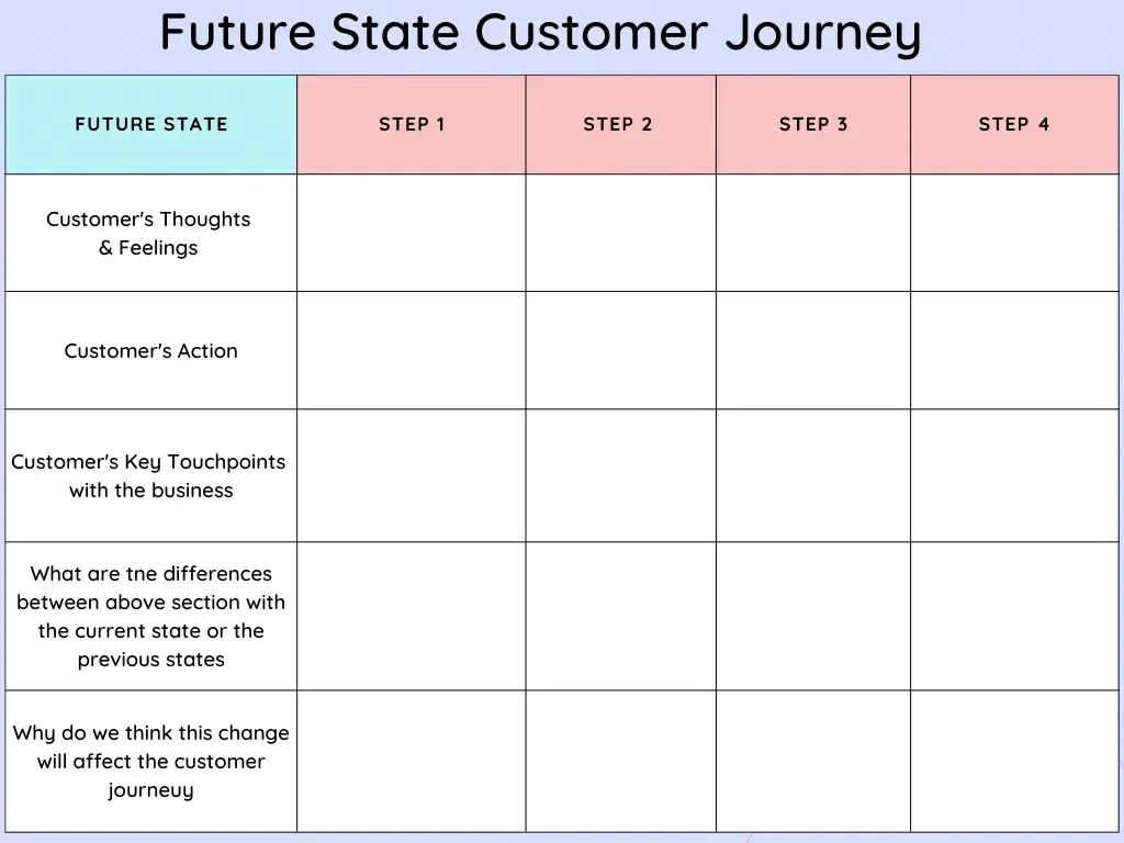 future state customer journey map template showing various future states and columns to represent four steps to detail thoughts, actions, and key touchpoints, customer journey maps