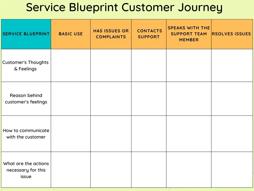 service blueprint customer journey map template showing five stages of a support interaction from basic use to issue resolution, customer journey maps