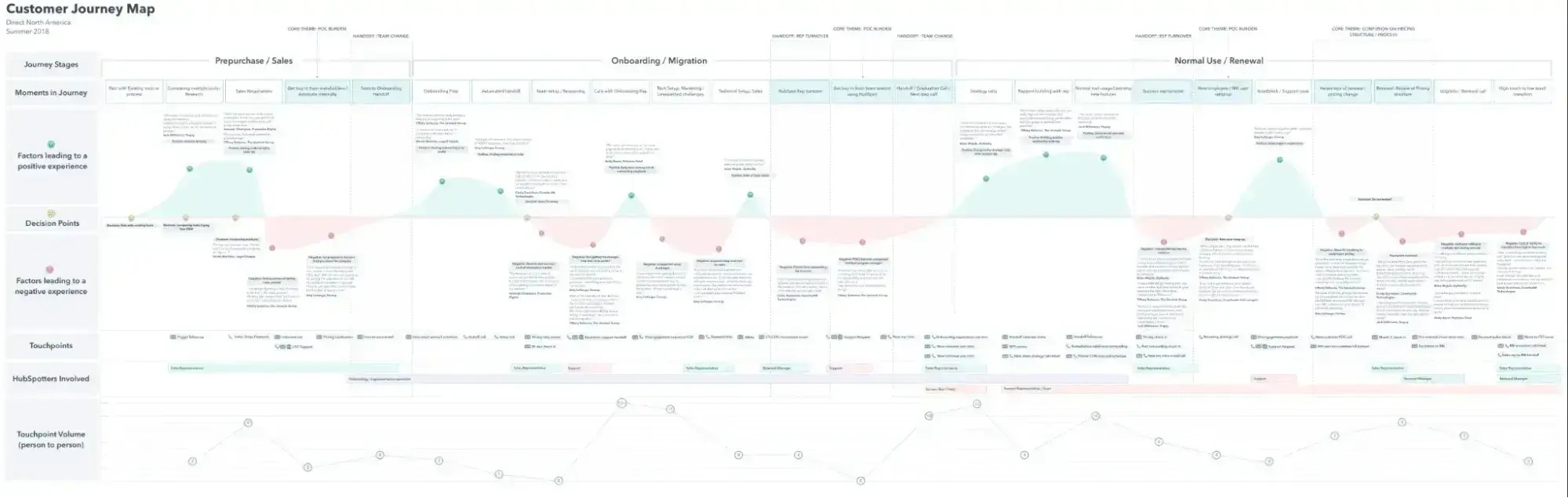 detailed customer journey map showing pre-sales, onboarding, and renewal stages, customer journey maps
