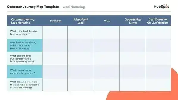 hubspot template for a lead nurturing customer journey map, customer journey maps