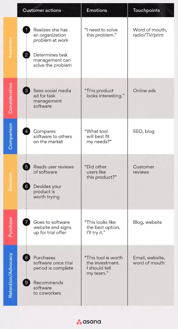asana customer journey map showing six stages from awareness to retention, customer journey maps
