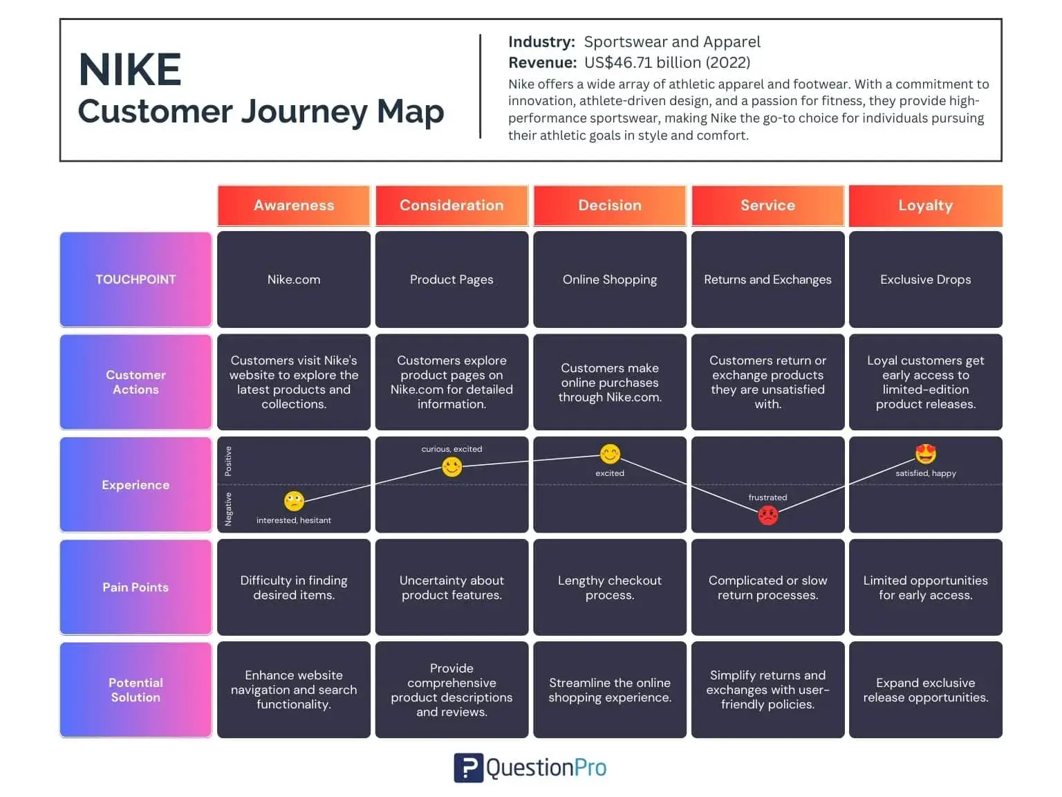 nike customer journey map showing five stages from awareness to loyalty, customer journey maps