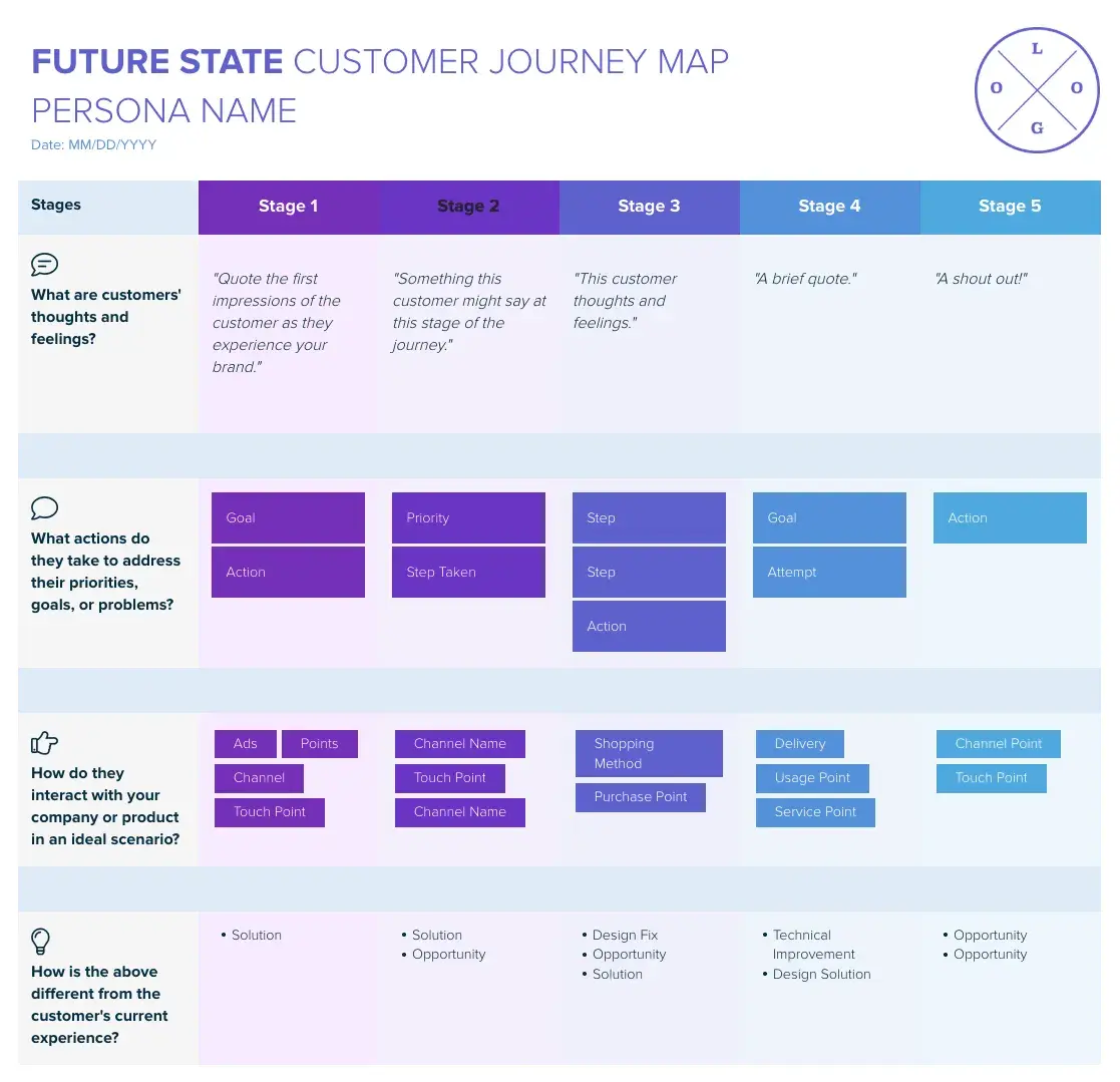 template for a future state customer journey map organized into five stages, customer journey maps