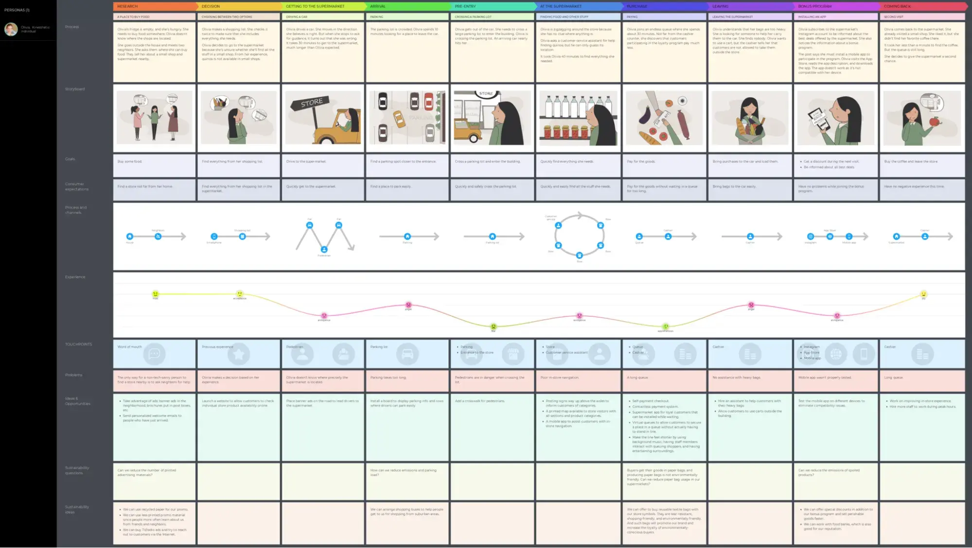 customer journey map for a retail service, showing nine stages from awareness to upsell, customer journey maps