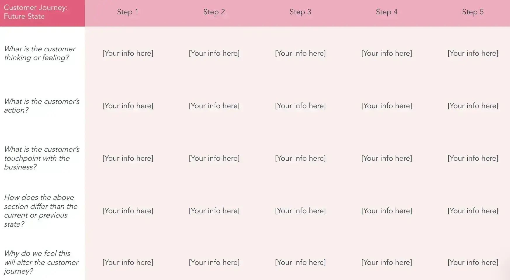 future state customer journey map template with five steps, including prompts for how the new journey will differ from current one, customer journey maps