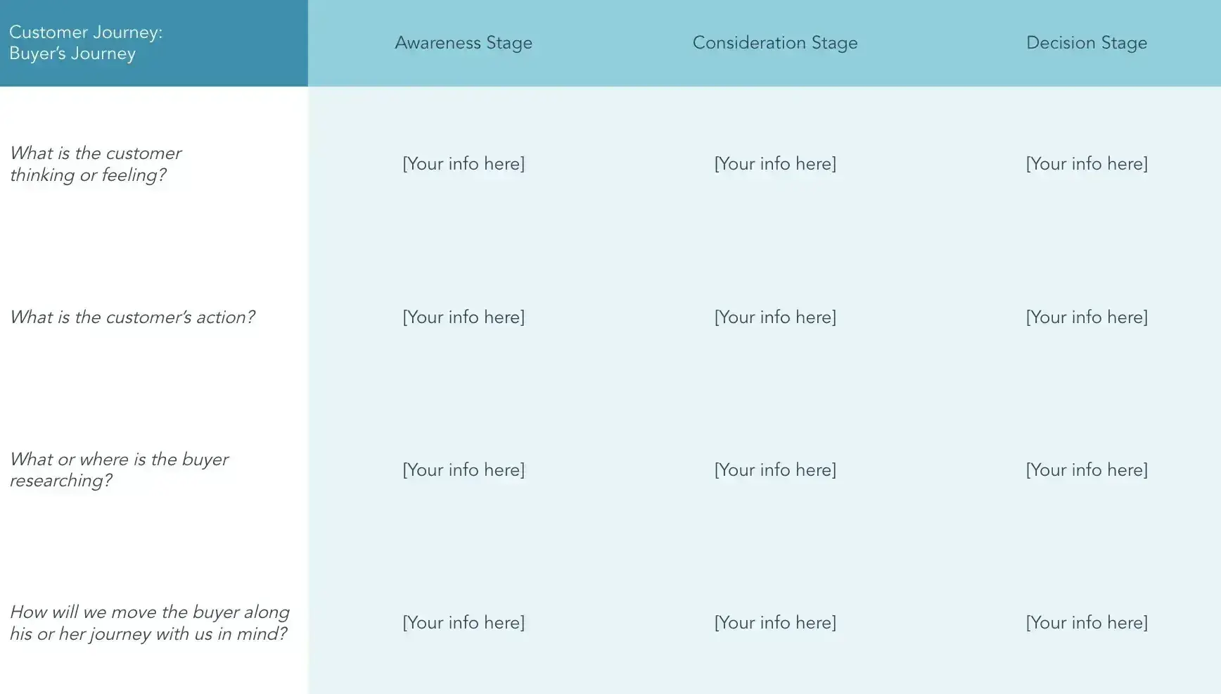 customer journey map template for the buyer journey with columns for awareness, consideration, and decision stages, customer journey maps