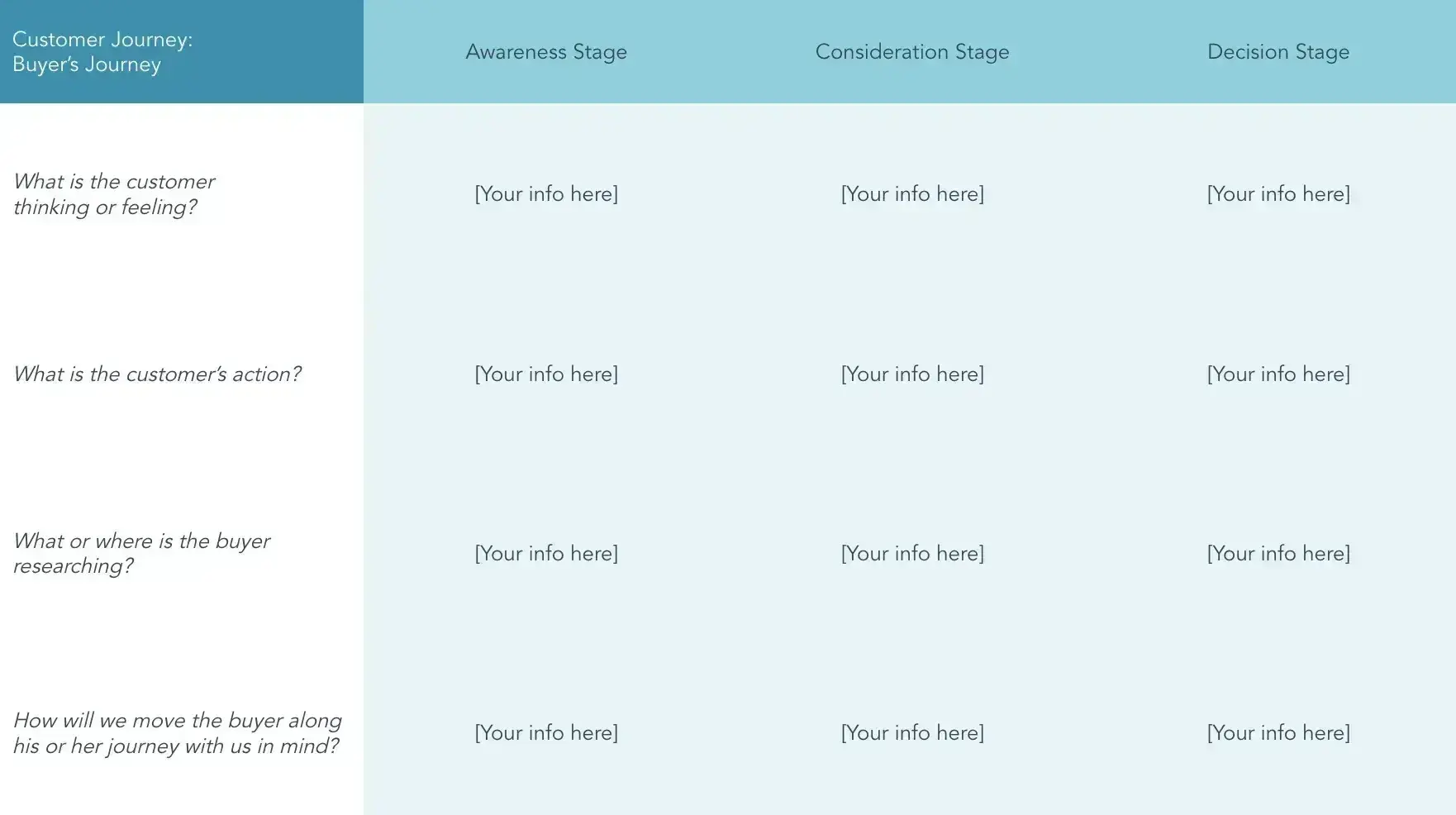 customer journey map template showing awareness, consideration, and decision stages of the buyer’s journey, customer journey maps