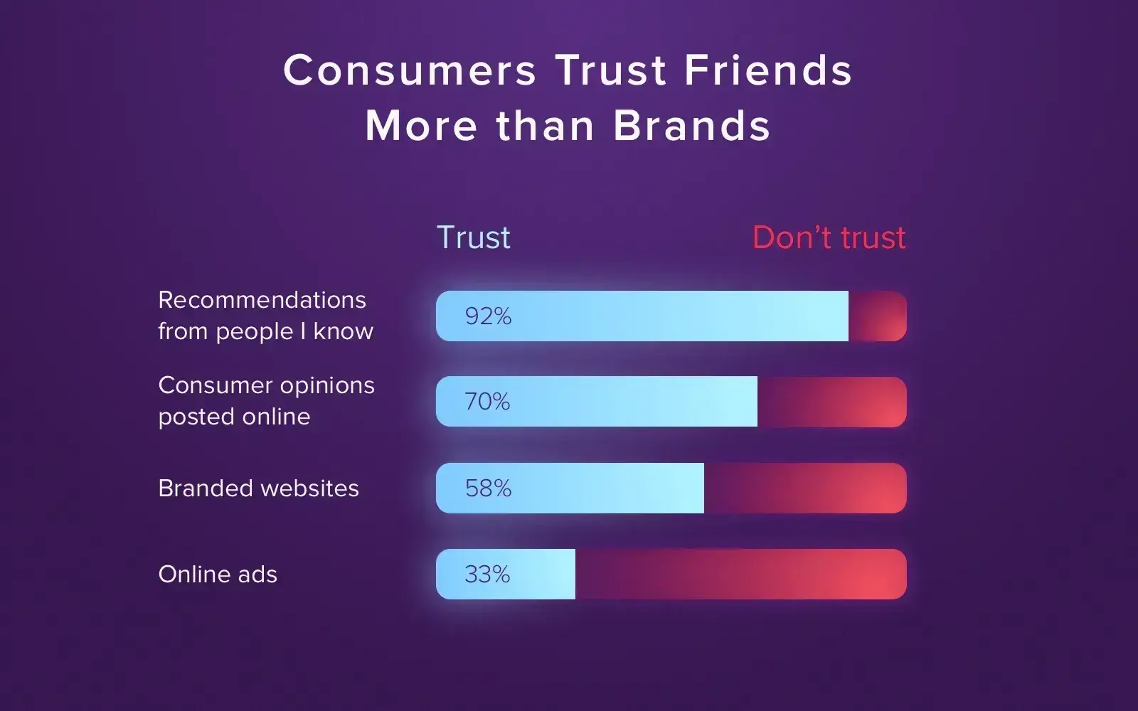 bar graph showing that people trust recommendations from people they know and consumer opinions posted online more than branded websites and online ads