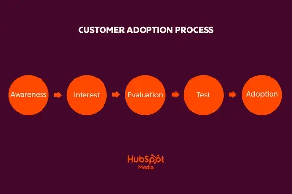 customer adoption process showing awareness, interest, evaluation, test, and adoption