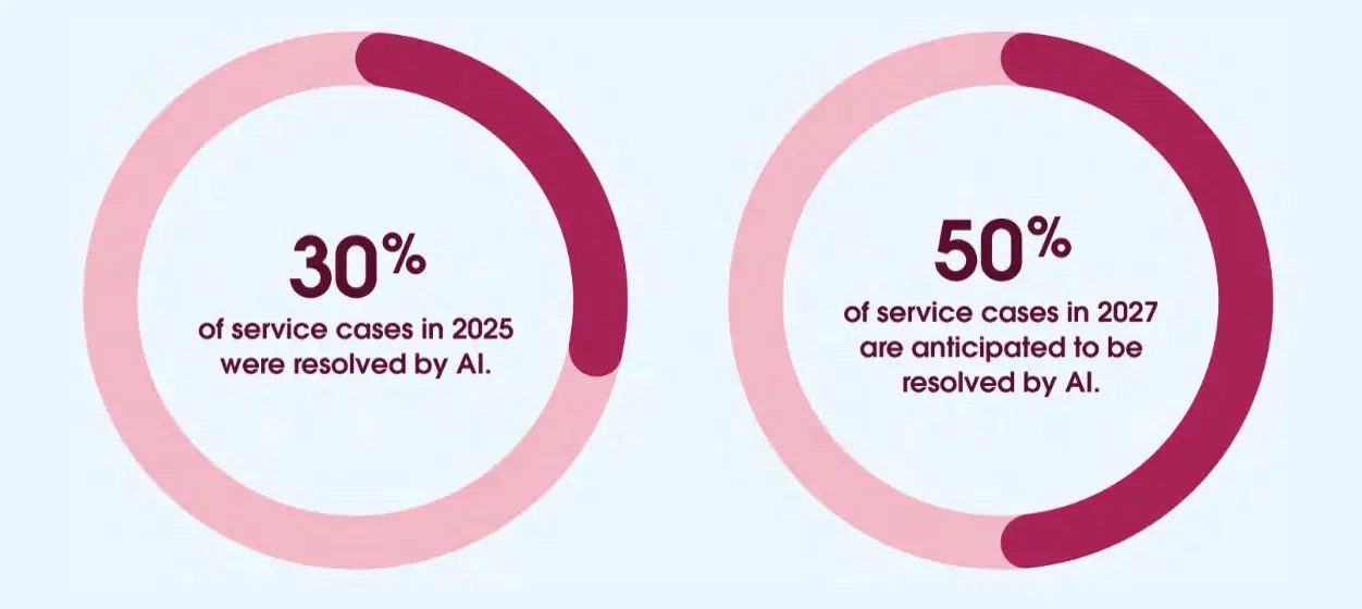customer success benefits from ai showing increasing autonomous resolution rates, customer success benefits