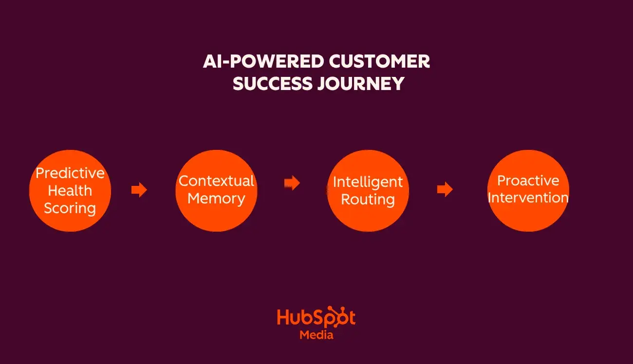 customer success benefits through ai automation across the customer lifecycle, customer success benefits