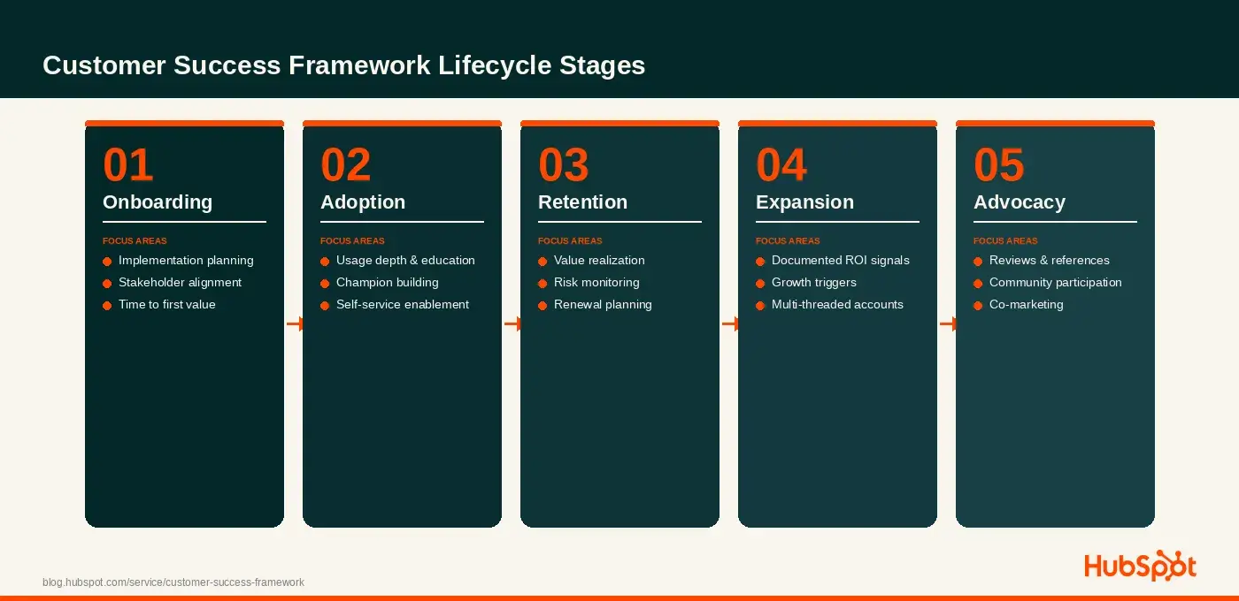 customer success framework stages: onboarding, adoption, retention, expansion, and advocacy
