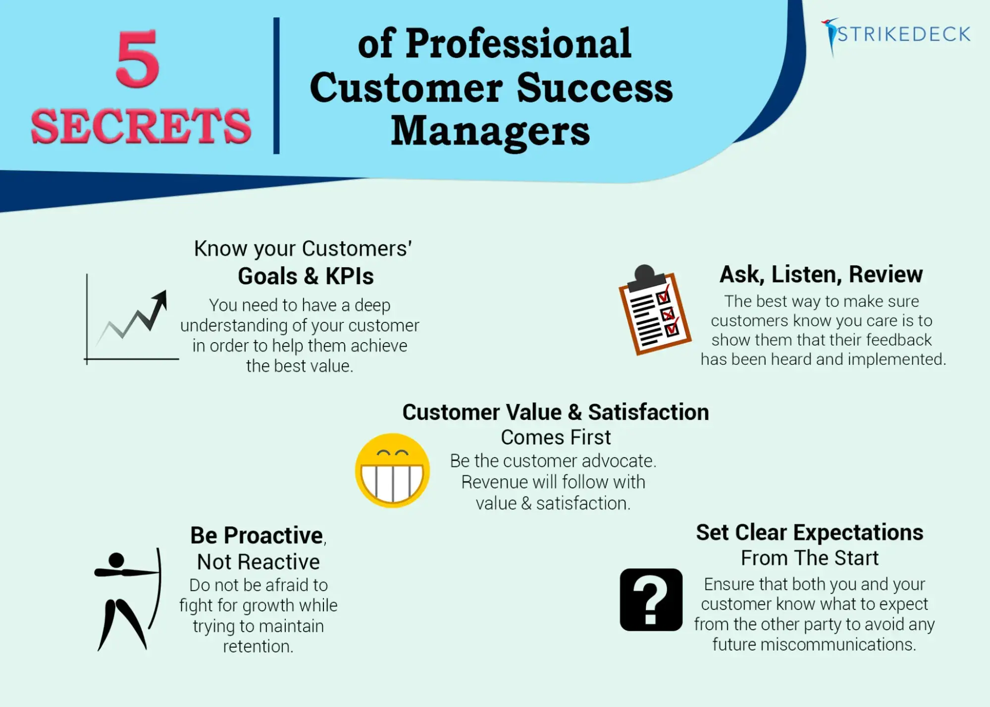 what does a customer success manager do: Know your customers KPIs, ask, listen, & review, customer value & satisfaction, be proactive, set clear expectations