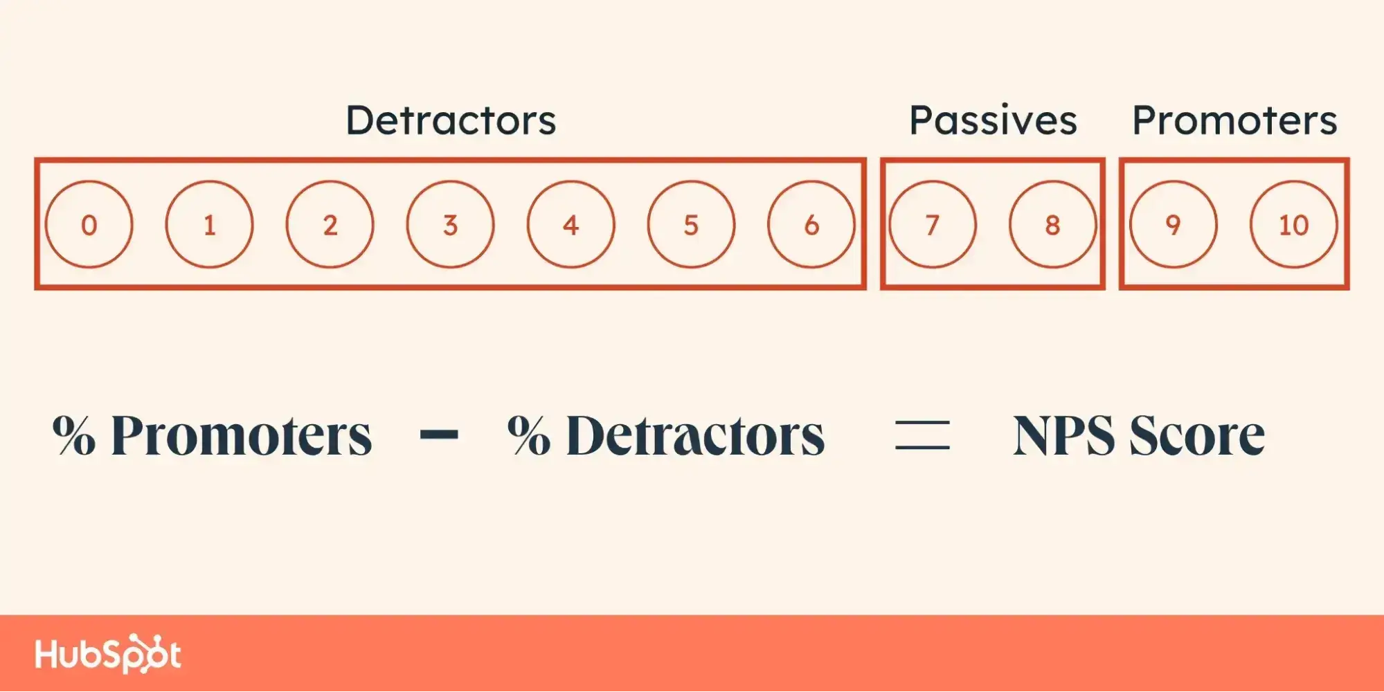Customer success OKR examples: NPS detractors 0–6, passives 7–8, and promoters 9–10; subtract detractors from promoters.