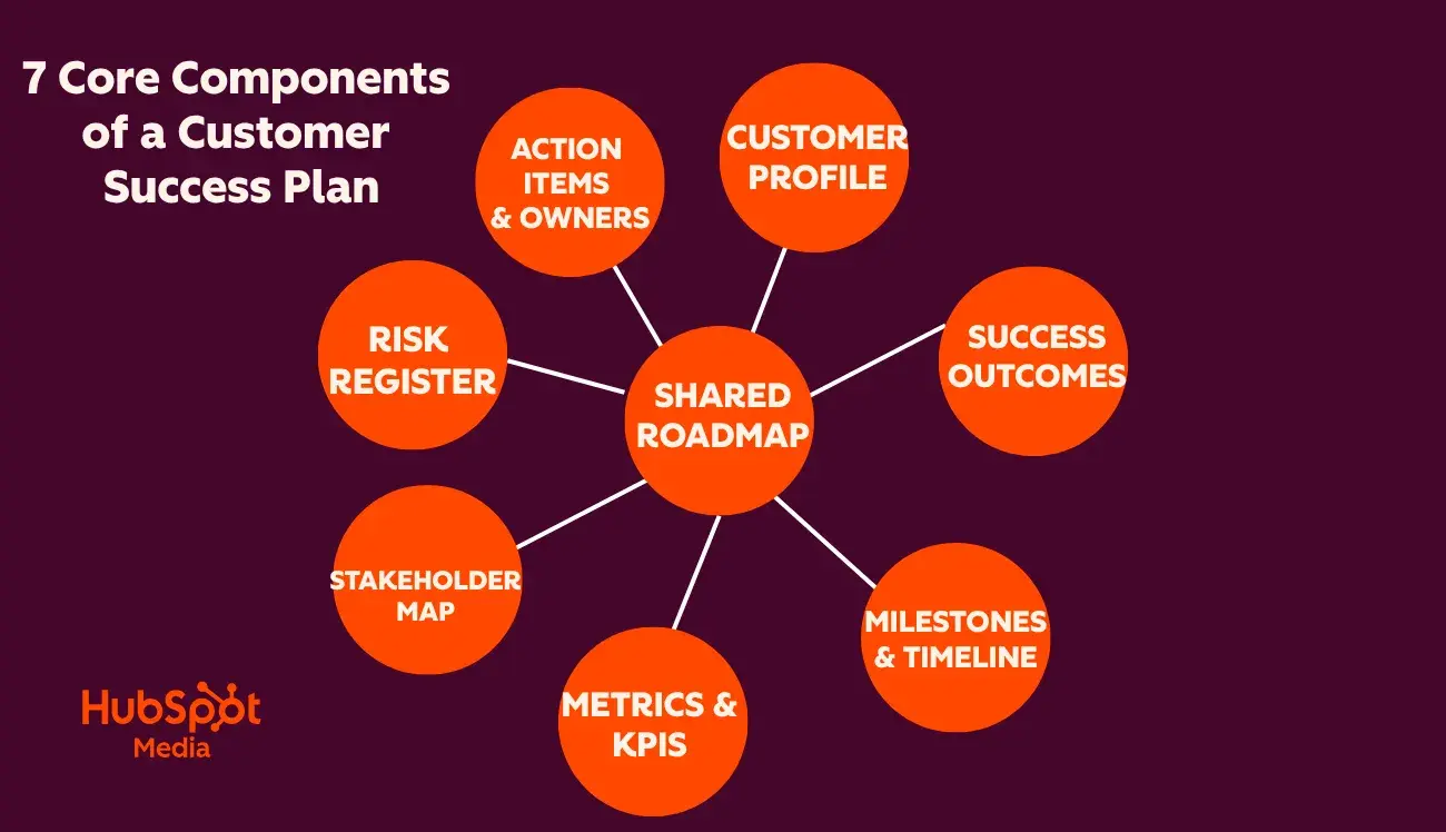 customer success plan, a diagram illustrating the seven essential components of a customer success plan