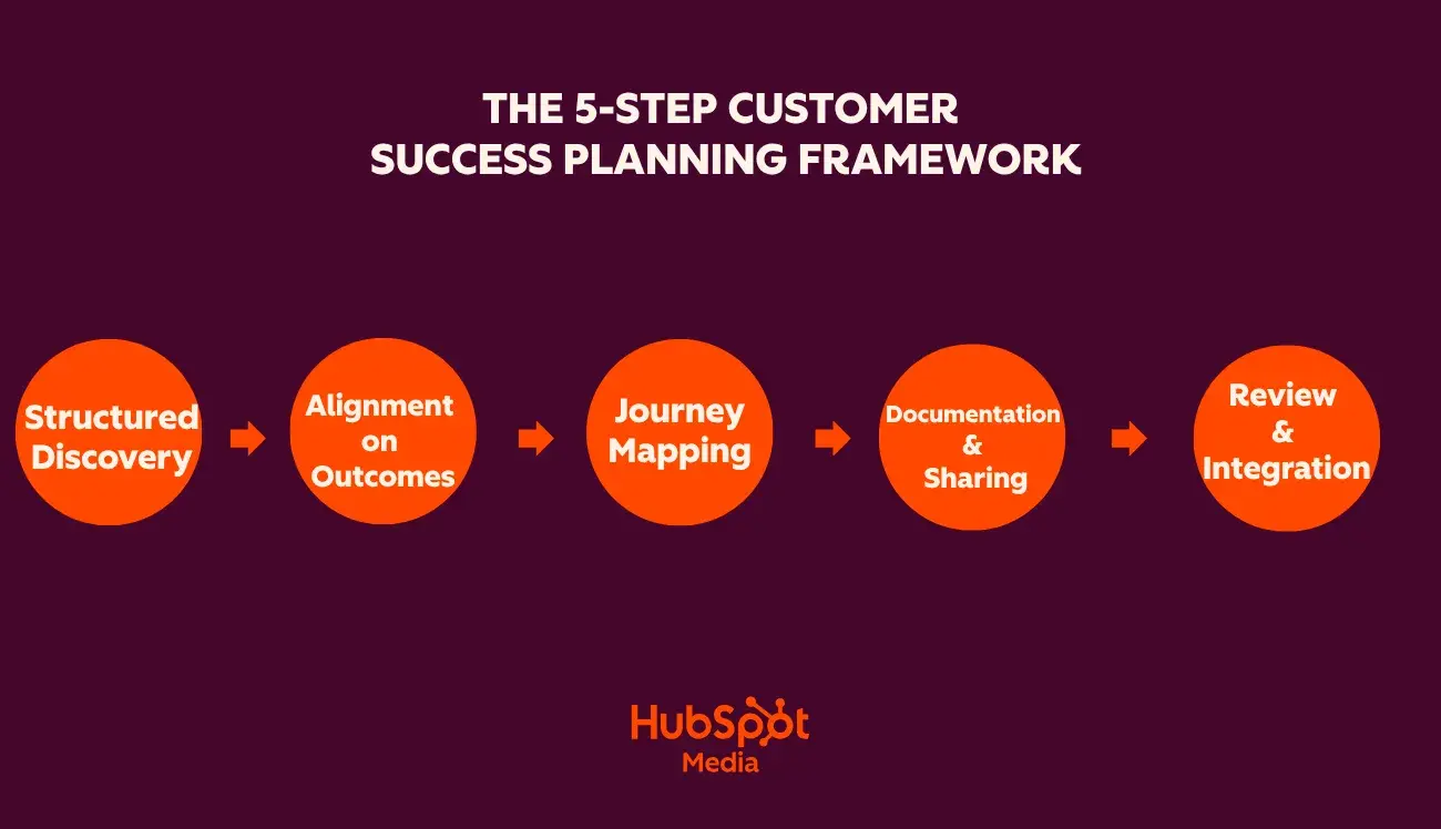 customer success plan, a process diagram showing the five steps to building an effective customer success plan
