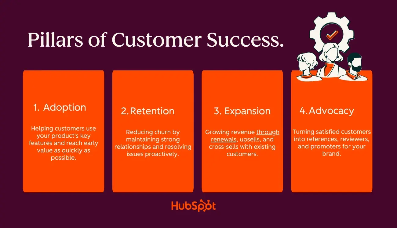 Four pillars of customer success strategy: adoption, retention, expansion, and advocacy