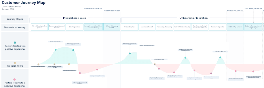 Ejemplo de mapa de customer journey de HubSpot