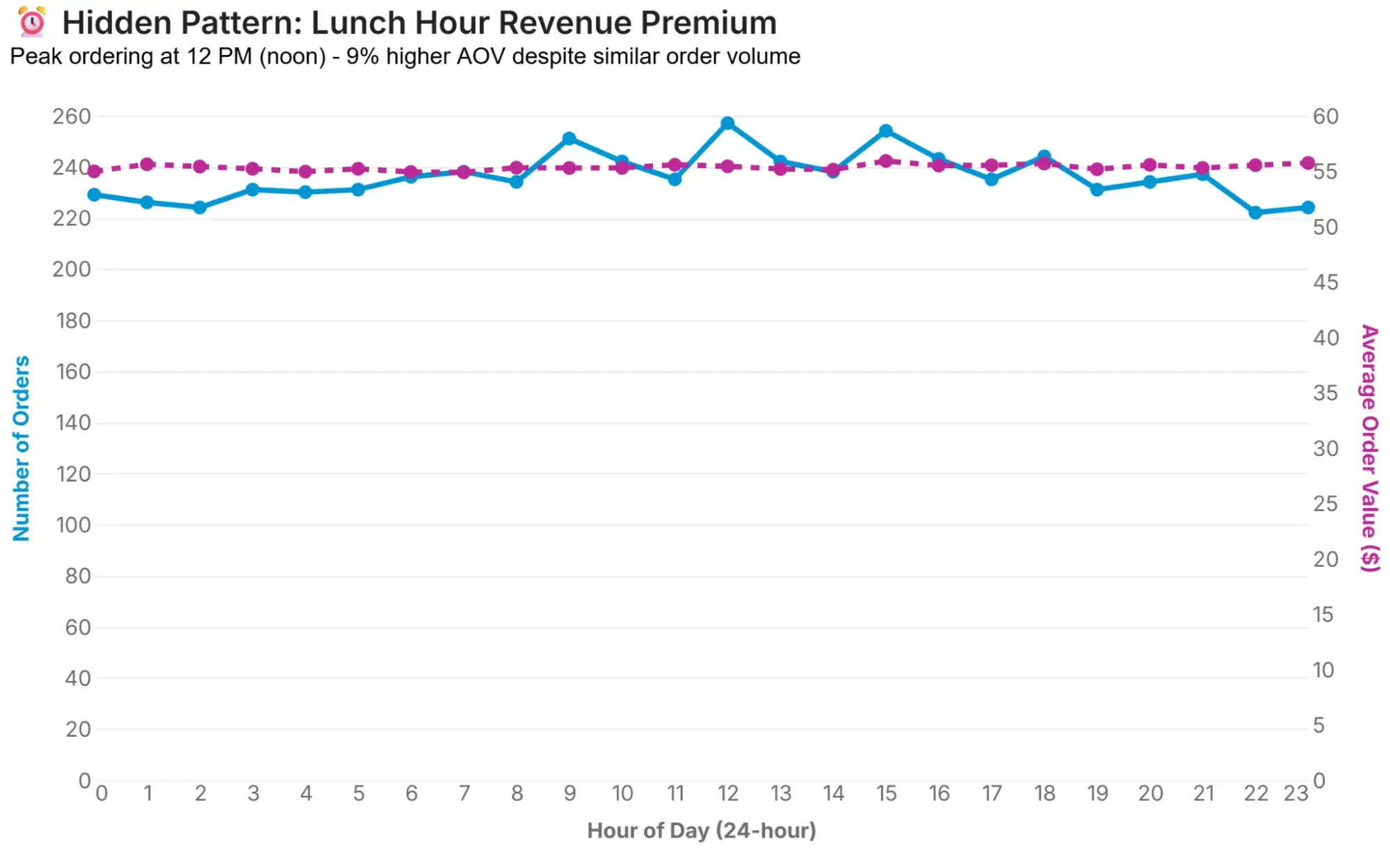 the lunch hour premium mystery line chart