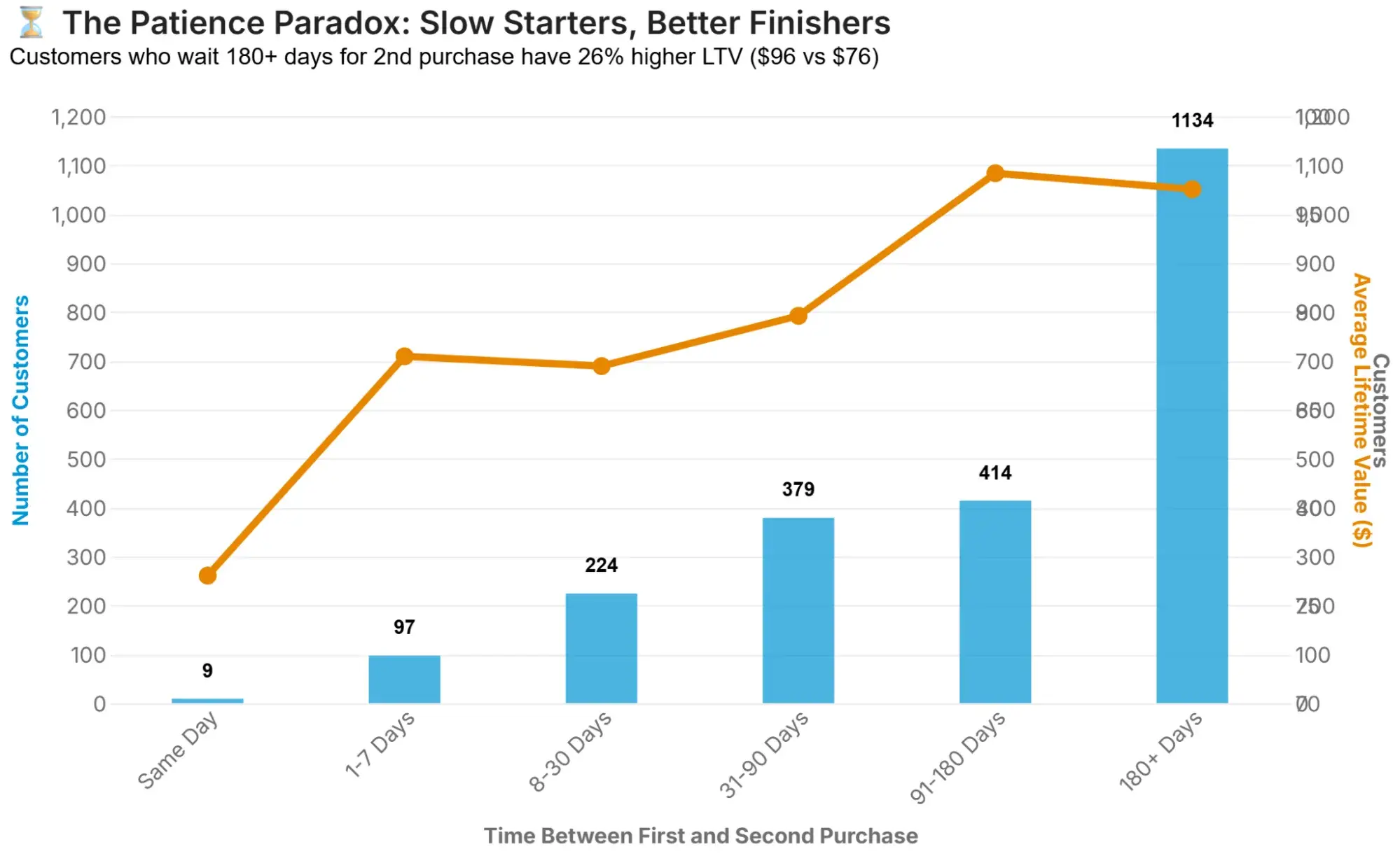 the patience paradox column + line graph