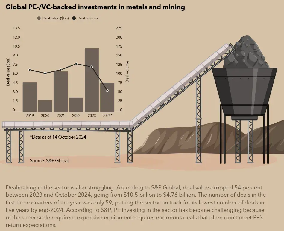 global pe-/vc-backed investments in metals and mining infographic-like chart
