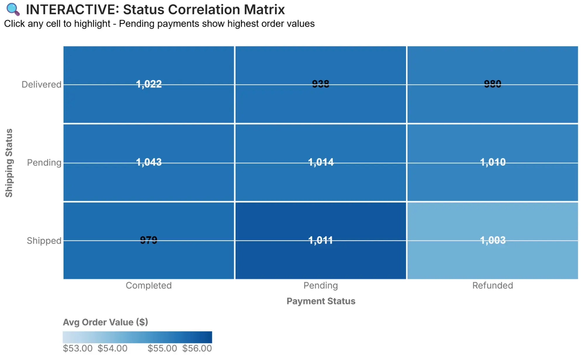 status correlation explorer data visualization
