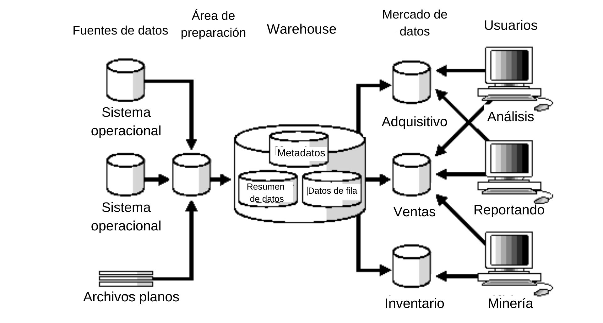 Ejemplo de data warehouse con mercados de datos  