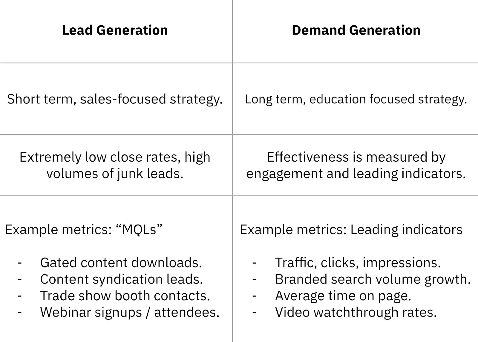 lead generation vs. demand generation