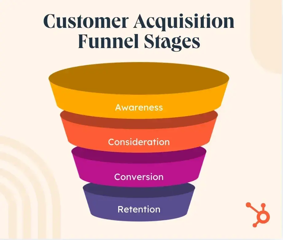 customer acquisition funnel stages that demand generation helps to accelerate