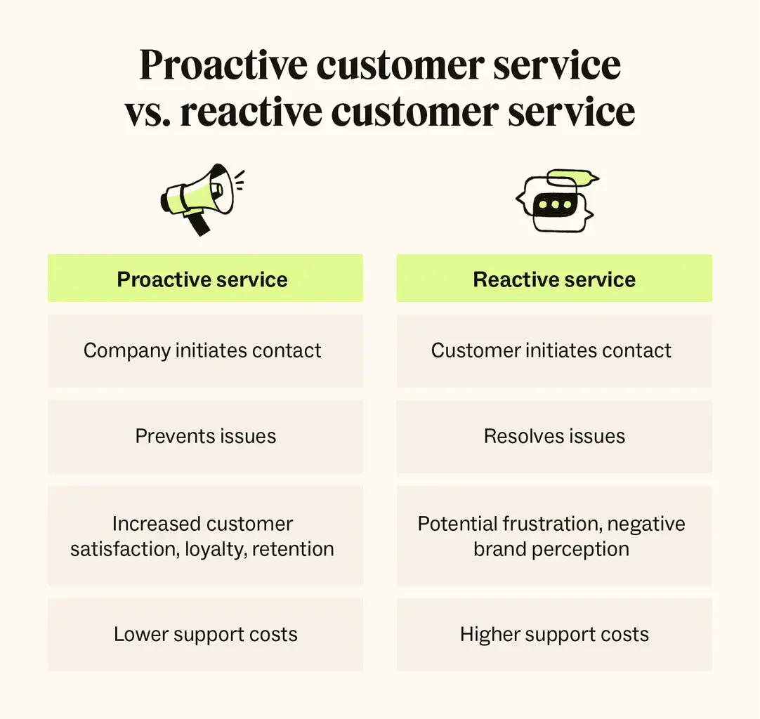 proactive customer service vs reactive customer service