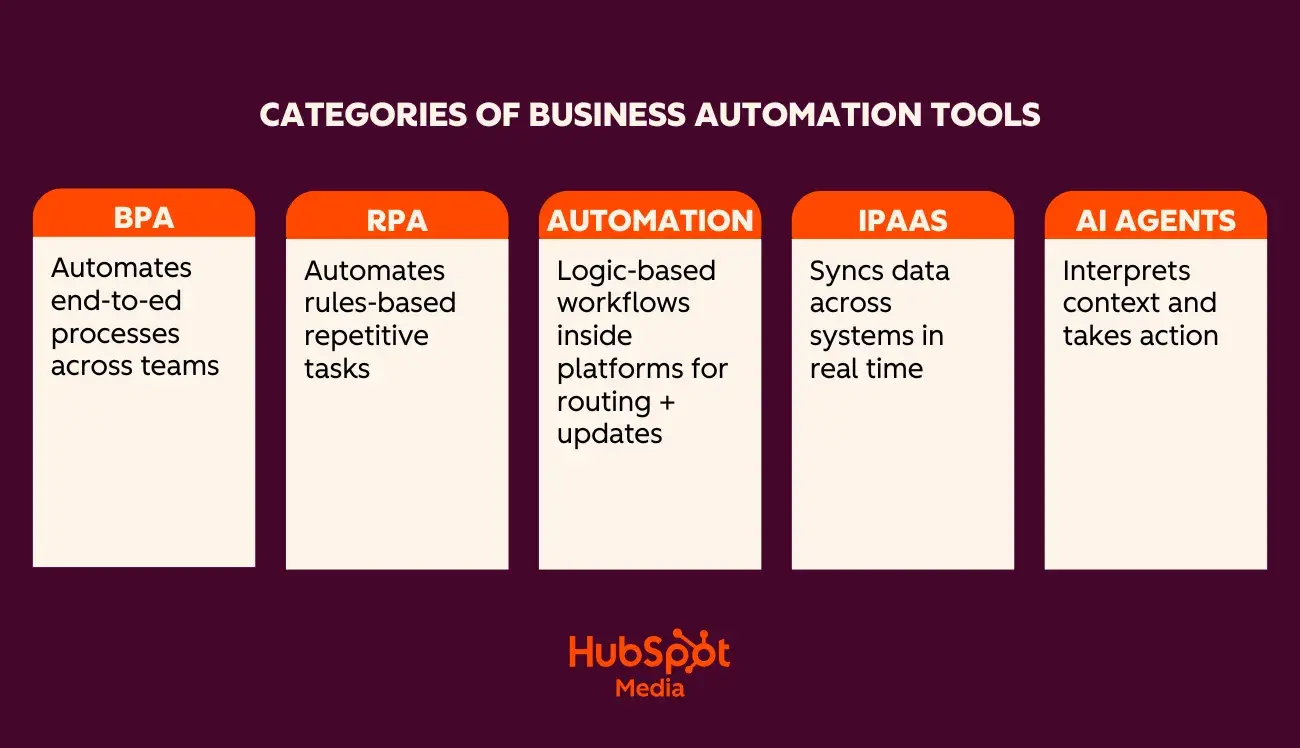 diagram of business automation tools organized by business process automation categories