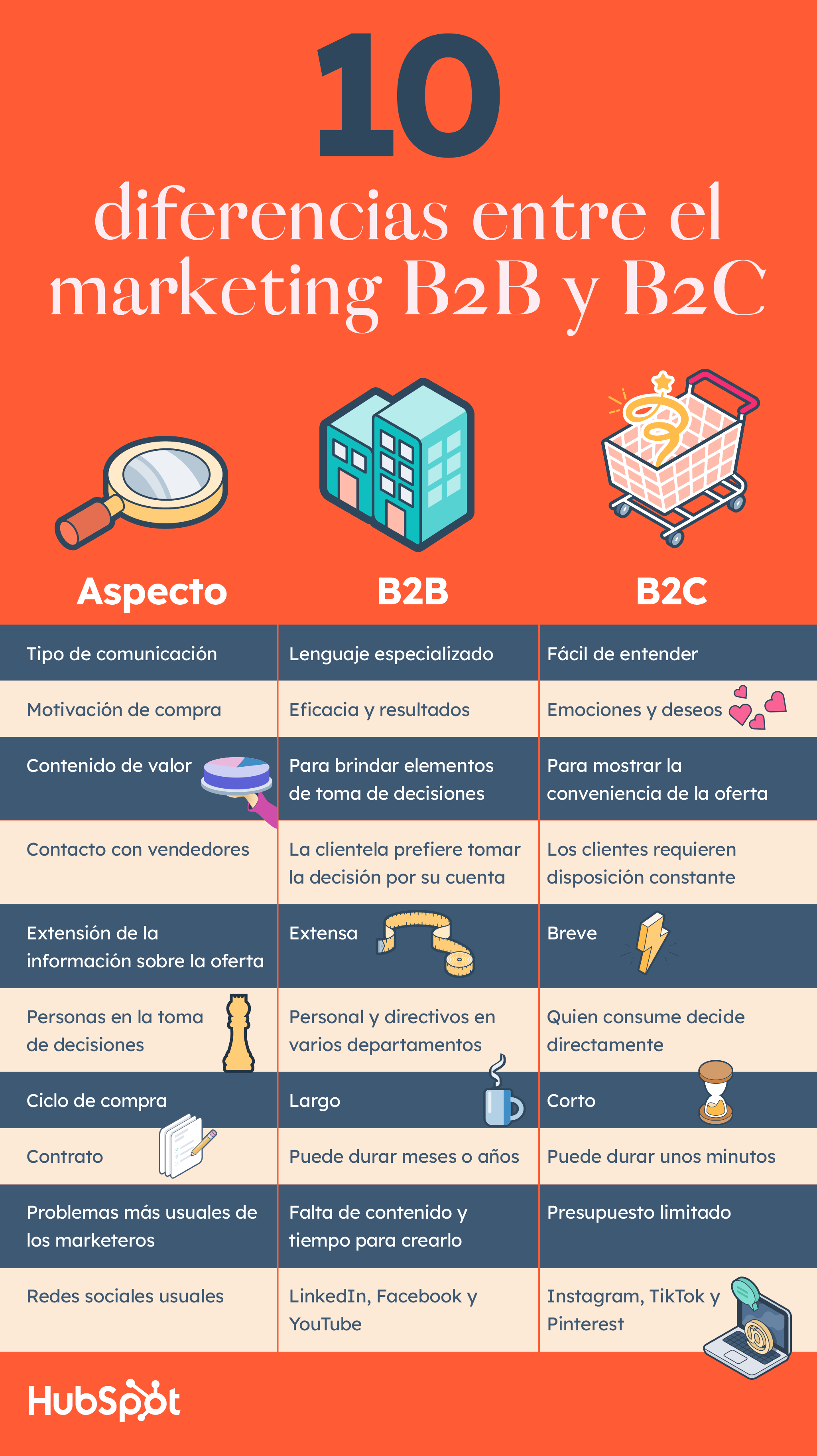 diferencias entre b2b y b2c
